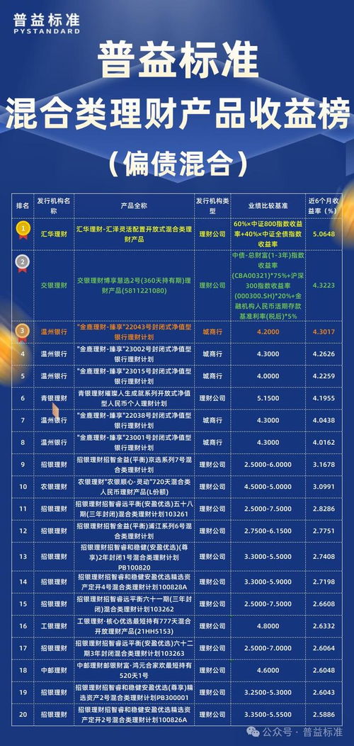 2024年一季度混合类理财产品收益榜 理财公司拔得头筹