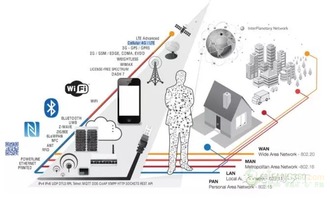 从零到一 解析物联网及工业类无线技术