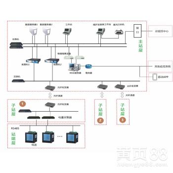 【石家庄办公建筑能效管理系统】- 