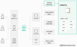 智慧办公室管理系统方案 app 小程序 公众号 网站